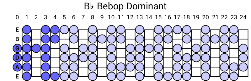 Bb Bebop Dominant