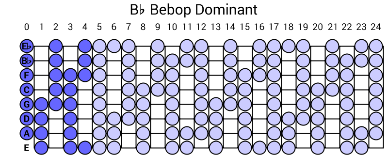 Bb Bebop Dominant