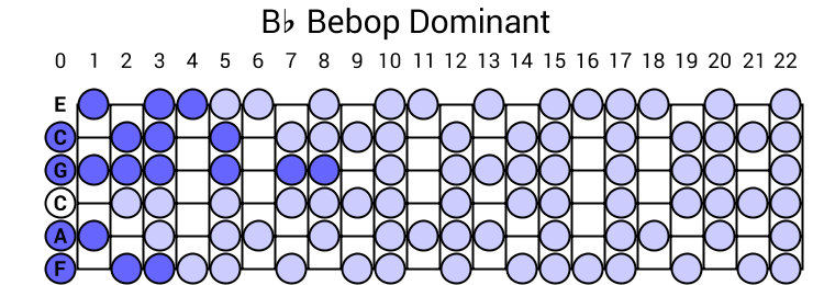 Bb Bebop Dominant