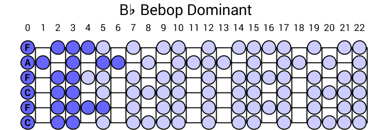Bb Bebop Dominant