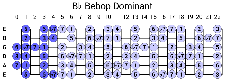 Bb Bebop Dominant