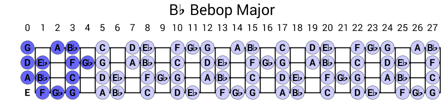 Bb Bebop Major