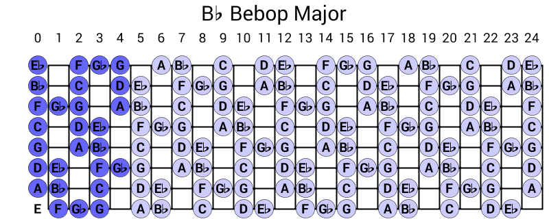 Bb Bebop Major