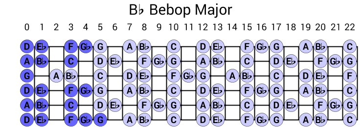 Bb Bebop Major