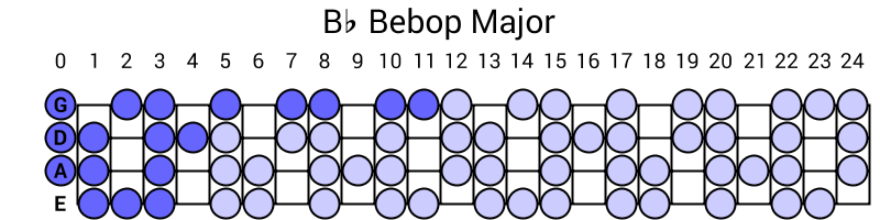 Bb Bebop Major