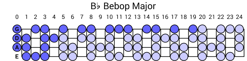Bb Bebop Major