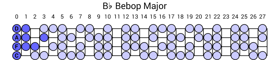 Bb Bebop Major