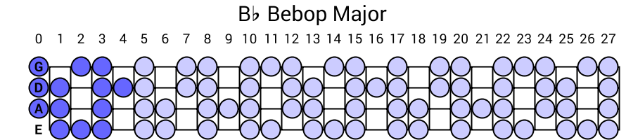 Bb Bebop Major