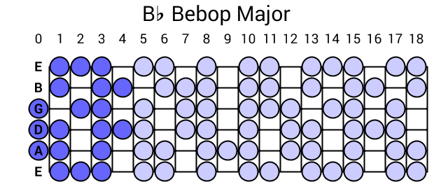 Bb Bebop Major