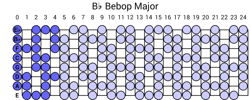 Bb Bebop Major