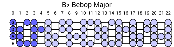 Bb Bebop Major
