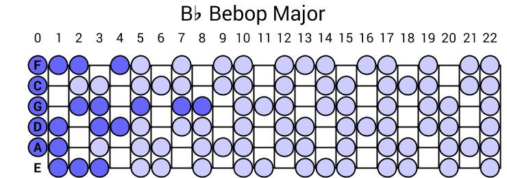 Bb Bebop Major
