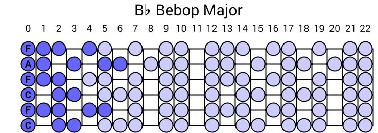 Bb Bebop Major