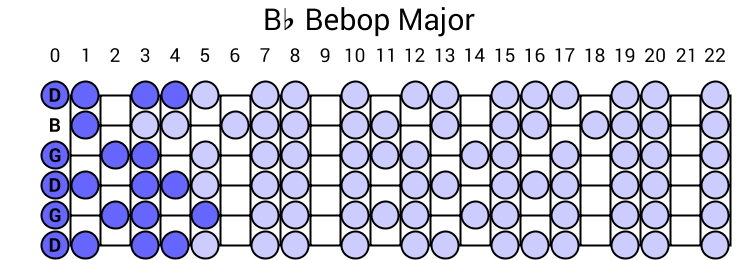 Bb Bebop Major