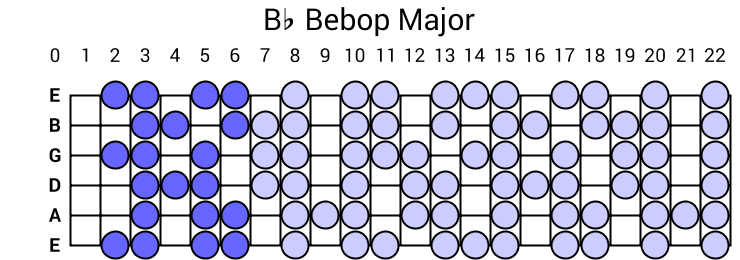 Bb Bebop Major