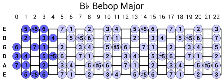 Bb Bebop Major