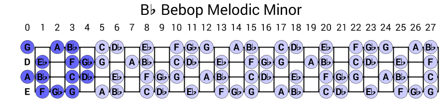 Bb Bebop Melodic Minor