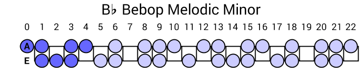 Bb Bebop Melodic Minor