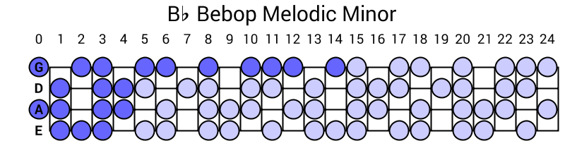 Bb Bebop Melodic Minor