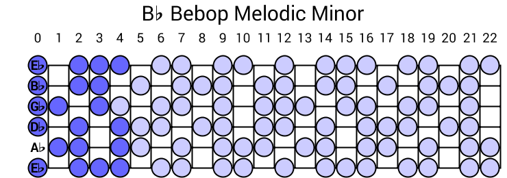Bb Bebop Melodic Minor