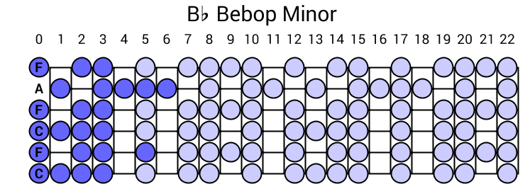 Bb Bebop Minor