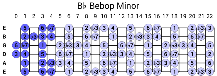 Bb Bebop Minor