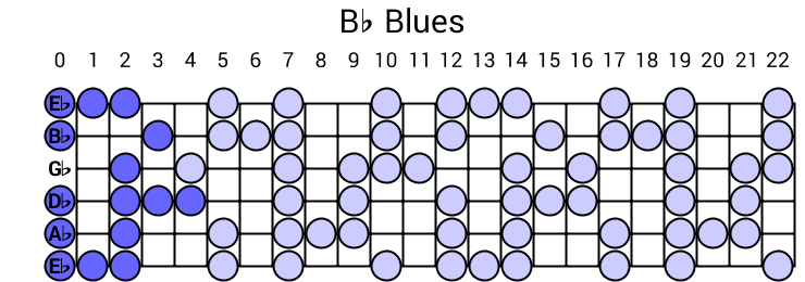 Bb Blues