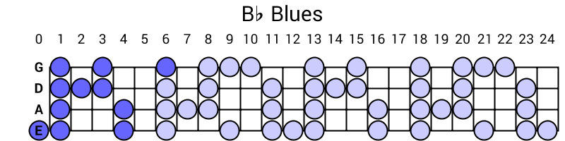 Bb Blues