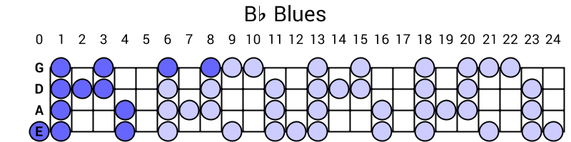 Bb Blues