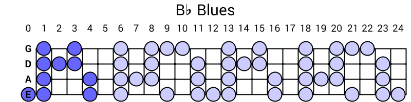 Bb Blues