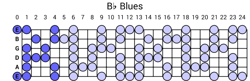 Bb Blues