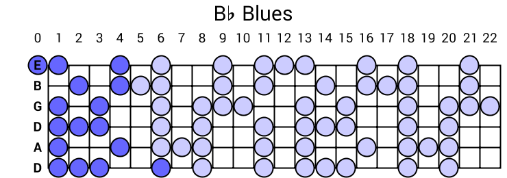 Bb Blues