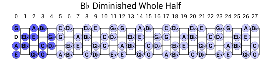 Bb Diminished Whole Half