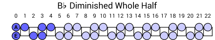 Bb Diminished Whole Half