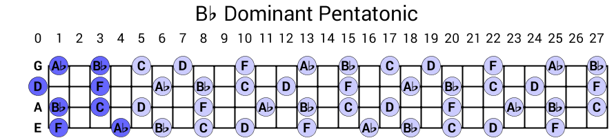 Bb Dominant Pentatonic
