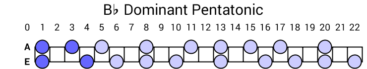 Bb Dominant Pentatonic