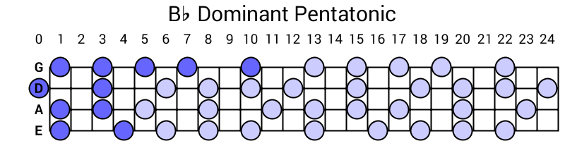 Bb Dominant Pentatonic