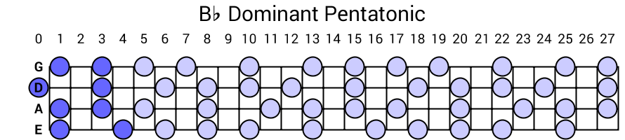 Bb Dominant Pentatonic