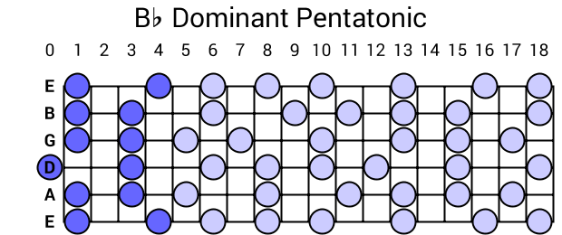 Bb Dominant Pentatonic