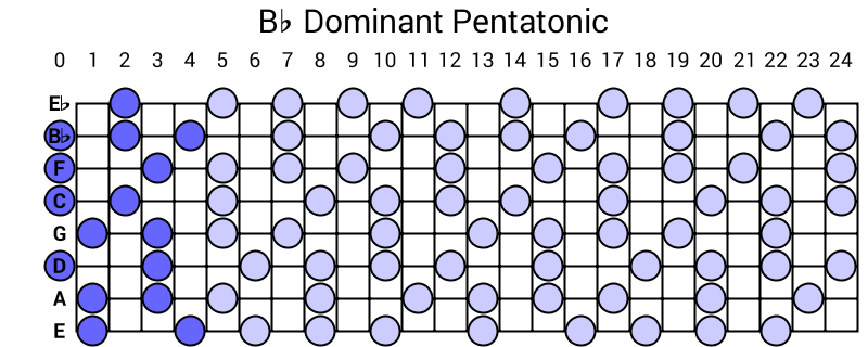 Bb Dominant Pentatonic