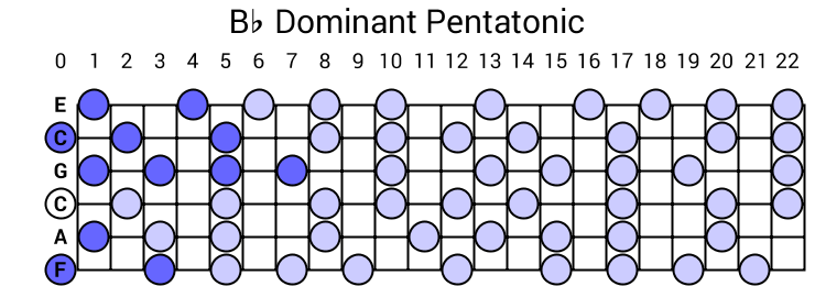 Bb Dominant Pentatonic