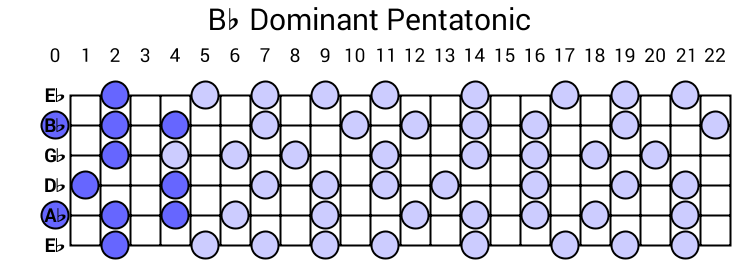 Bb Dominant Pentatonic