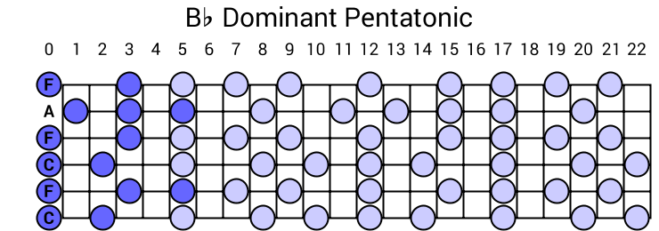 Bb Dominant Pentatonic