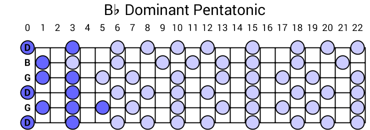 Bb Dominant Pentatonic