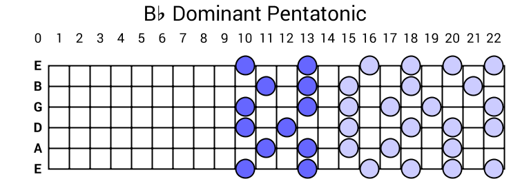 Bb Dominant Pentatonic