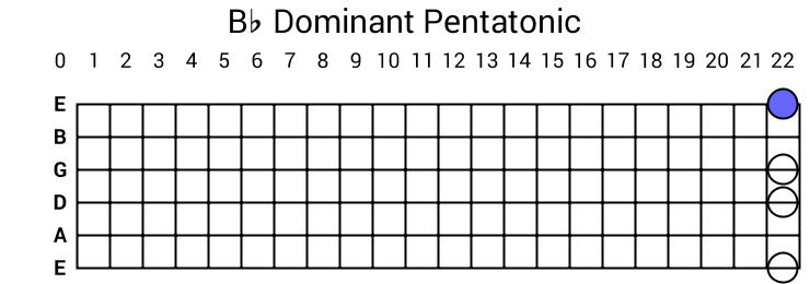 Bb Dominant Pentatonic