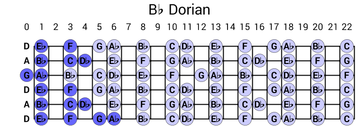 Bb Dorian