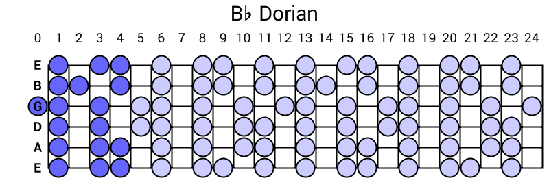 Bb Dorian