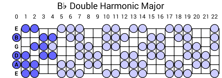 Bb Double Harmonic Major