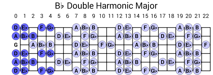 Bb Double Harmonic Major